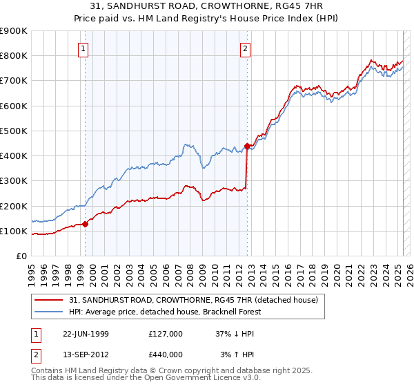 31, SANDHURST ROAD, CROWTHORNE, RG45 7HR: Price paid vs HM Land Registry's House Price Index