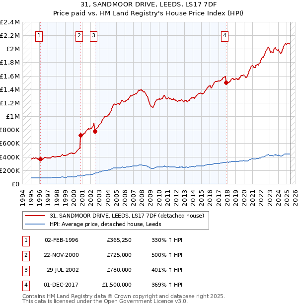 31, SANDMOOR DRIVE, LEEDS, LS17 7DF: Price paid vs HM Land Registry's House Price Index
