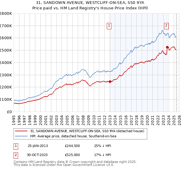 31, SANDOWN AVENUE, WESTCLIFF-ON-SEA, SS0 9YA: Price paid vs HM Land Registry's House Price Index