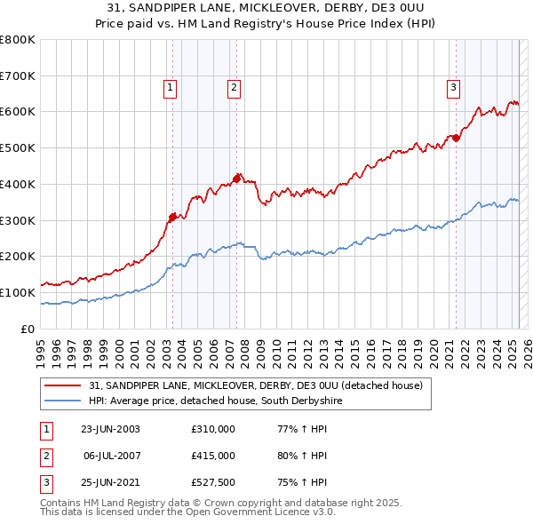 31, SANDPIPER LANE, MICKLEOVER, DERBY, DE3 0UU: Price paid vs HM Land Registry's House Price Index