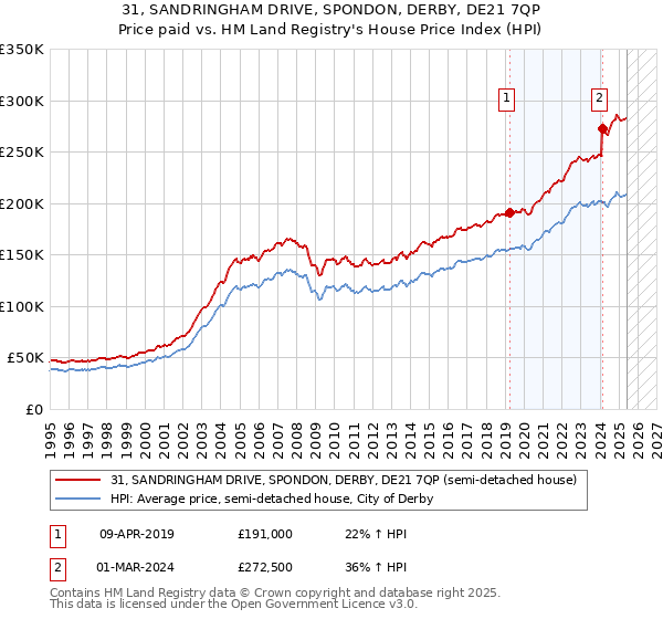 31, SANDRINGHAM DRIVE, SPONDON, DERBY, DE21 7QP: Price paid vs HM Land Registry's House Price Index