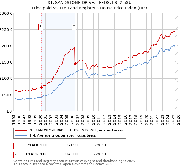 31, SANDSTONE DRIVE, LEEDS, LS12 5SU: Price paid vs HM Land Registry's House Price Index