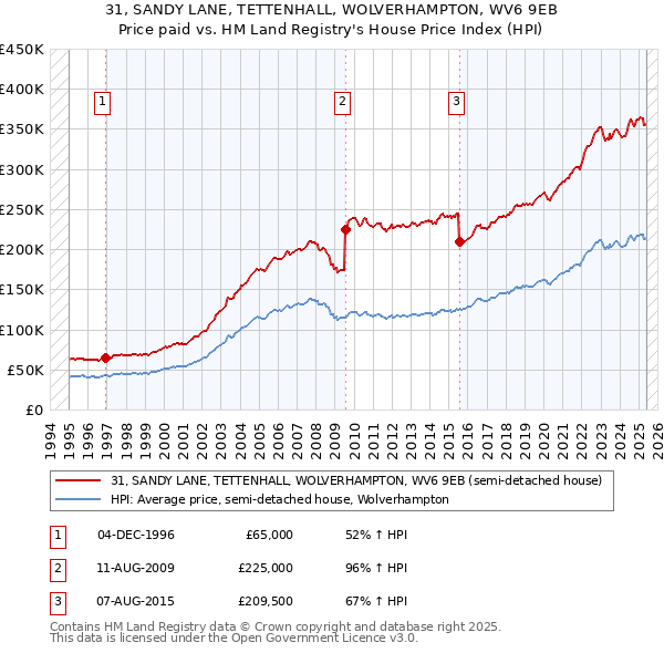 31, SANDY LANE, TETTENHALL, WOLVERHAMPTON, WV6 9EB: Price paid vs HM Land Registry's House Price Index