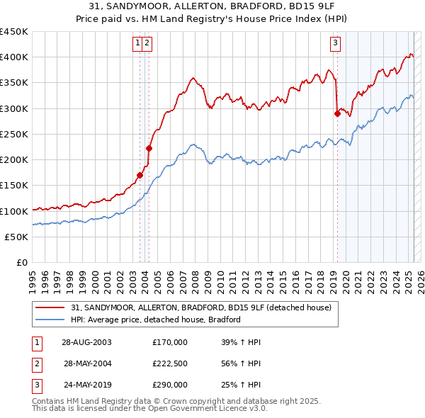 31, SANDYMOOR, ALLERTON, BRADFORD, BD15 9LF: Price paid vs HM Land Registry's House Price Index