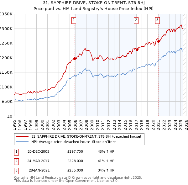 31, SAPPHIRE DRIVE, STOKE-ON-TRENT, ST6 8HJ: Price paid vs HM Land Registry's House Price Index