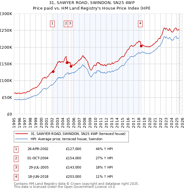 31, SAWYER ROAD, SWINDON, SN25 4WP: Price paid vs HM Land Registry's House Price Index