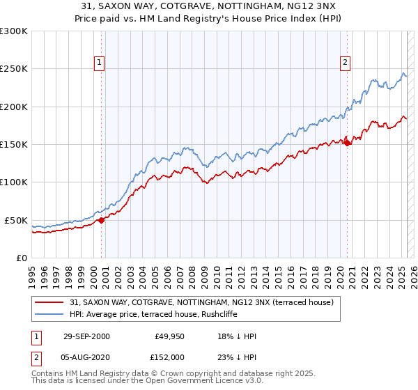 31, SAXON WAY, COTGRAVE, NOTTINGHAM, NG12 3NX: Price paid vs HM Land Registry's House Price Index
