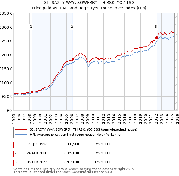 31, SAXTY WAY, SOWERBY, THIRSK, YO7 1SG: Price paid vs HM Land Registry's House Price Index
