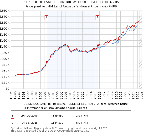 31, SCHOOL LANE, BERRY BROW, HUDDERSFIELD, HD4 7RA: Price paid vs HM Land Registry's House Price Index