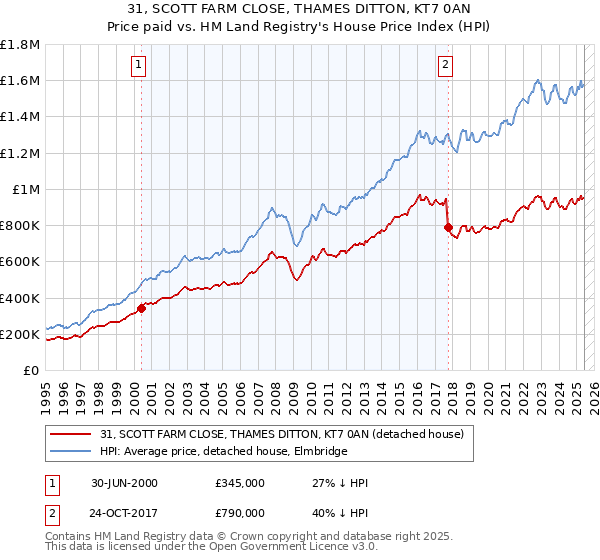 31, SCOTT FARM CLOSE, THAMES DITTON, KT7 0AN: Price paid vs HM Land Registry's House Price Index