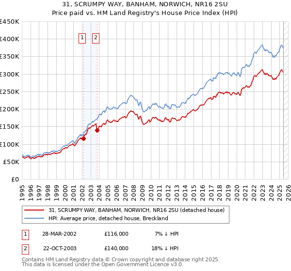 31, SCRUMPY WAY, BANHAM, NORWICH, NR16 2SU: Price paid vs HM Land Registry's House Price Index