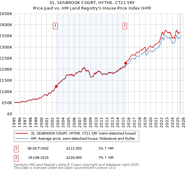 31, SEABROOK COURT, HYTHE, CT21 5RY: Price paid vs HM Land Registry's House Price Index