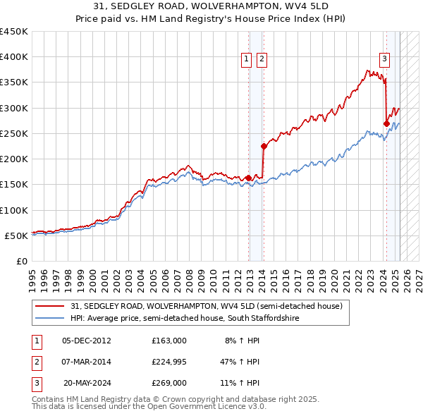 31, SEDGLEY ROAD, WOLVERHAMPTON, WV4 5LD: Price paid vs HM Land Registry's House Price Index