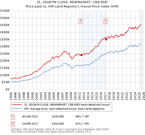 31, SELWYN CLOSE, NEWMARKET, CB8 8DD: Price paid vs HM Land Registry's House Price Index
