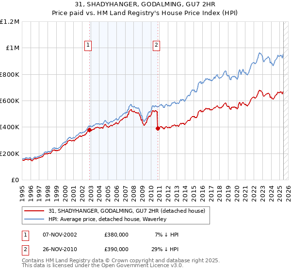 31, SHADYHANGER, GODALMING, GU7 2HR: Price paid vs HM Land Registry's House Price Index