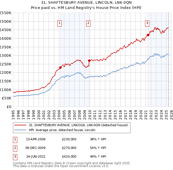 31, SHAFTESBURY AVENUE, LINCOLN, LN6 0QN: Price paid vs HM Land Registry's House Price Index