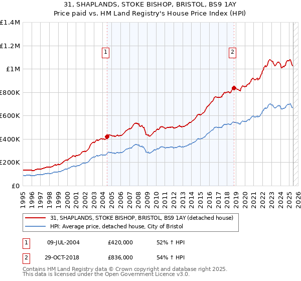 31, SHAPLANDS, STOKE BISHOP, BRISTOL, BS9 1AY: Price paid vs HM Land Registry's House Price Index