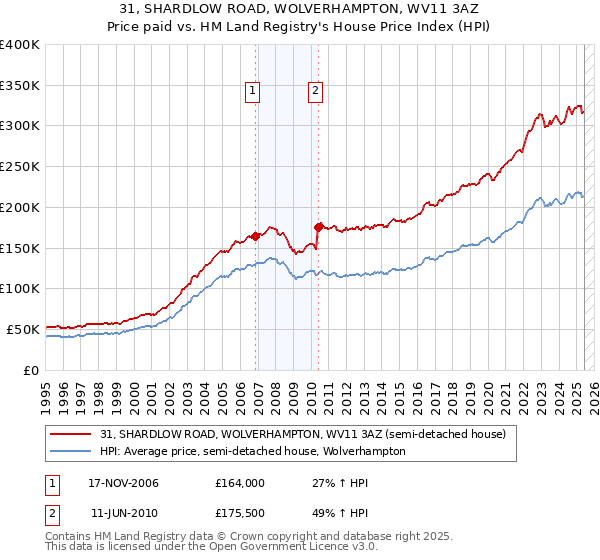 31, SHARDLOW ROAD, WOLVERHAMPTON, WV11 3AZ: Price paid vs HM Land Registry's House Price Index