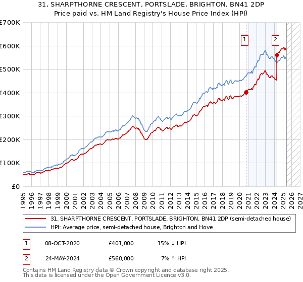 31, SHARPTHORNE CRESCENT, PORTSLADE, BRIGHTON, BN41 2DP: Price paid vs HM Land Registry's House Price Index