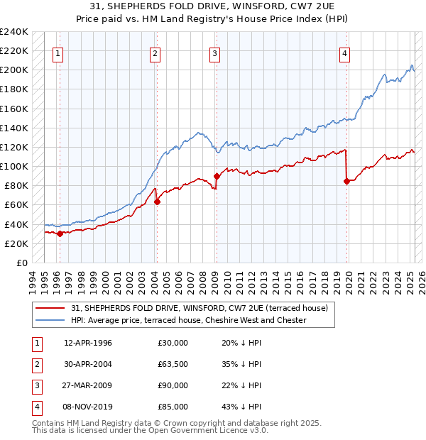 31, SHEPHERDS FOLD DRIVE, WINSFORD, CW7 2UE: Price paid vs HM Land Registry's House Price Index