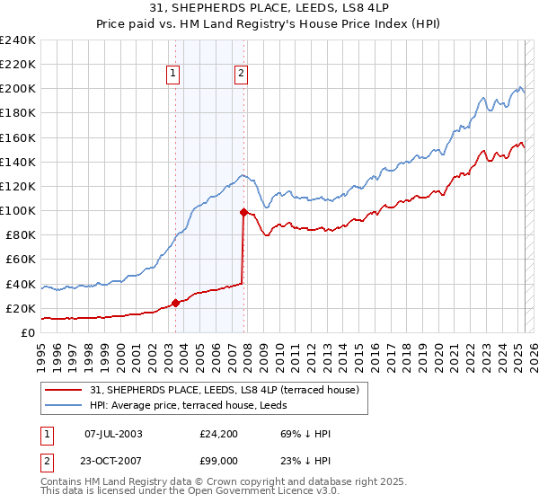 31, SHEPHERDS PLACE, LEEDS, LS8 4LP: Price paid vs HM Land Registry's House Price Index