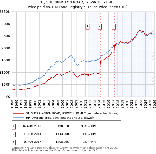 31, SHERRINGTON ROAD, IPSWICH, IP1 4HT: Price paid vs HM Land Registry's House Price Index