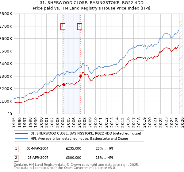 31, SHERWOOD CLOSE, BASINGSTOKE, RG22 4DD: Price paid vs HM Land Registry's House Price Index