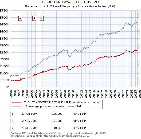 31, SHETLAND WAY, FLEET, GU51 2UD: Price paid vs HM Land Registry's House Price Index