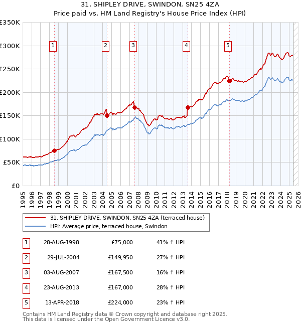 31, SHIPLEY DRIVE, SWINDON, SN25 4ZA: Price paid vs HM Land Registry's House Price Index