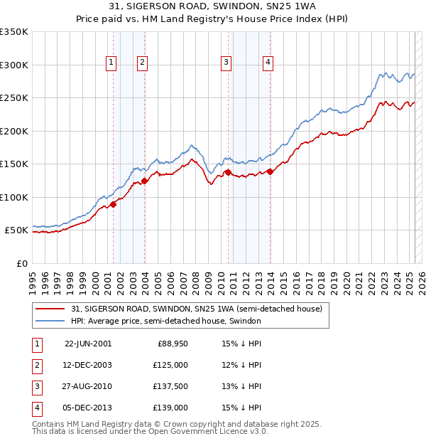 31, SIGERSON ROAD, SWINDON, SN25 1WA: Price paid vs HM Land Registry's House Price Index