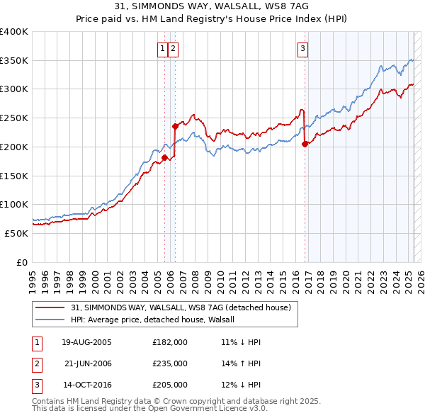 31, SIMMONDS WAY, WALSALL, WS8 7AG: Price paid vs HM Land Registry's House Price Index