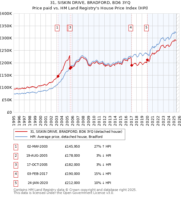 31, SISKIN DRIVE, BRADFORD, BD6 3YQ: Price paid vs HM Land Registry's House Price Index