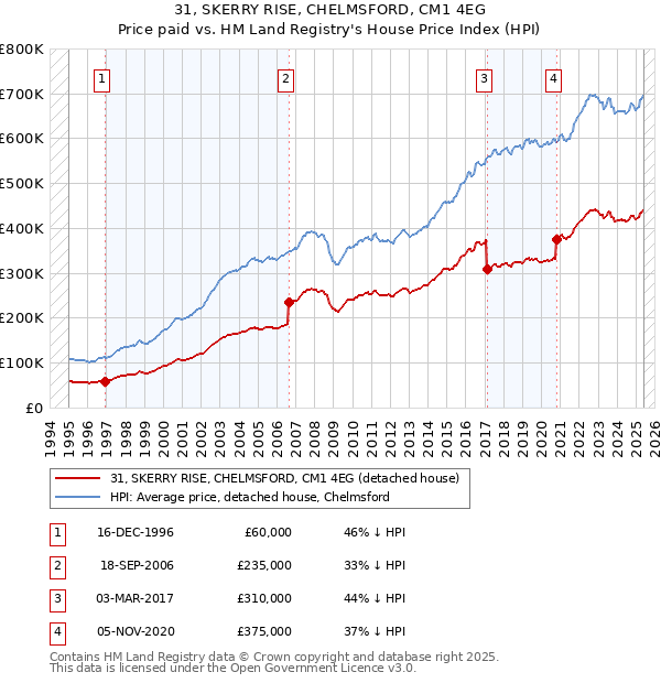 31, SKERRY RISE, CHELMSFORD, CM1 4EG: Price paid vs HM Land Registry's House Price Index
