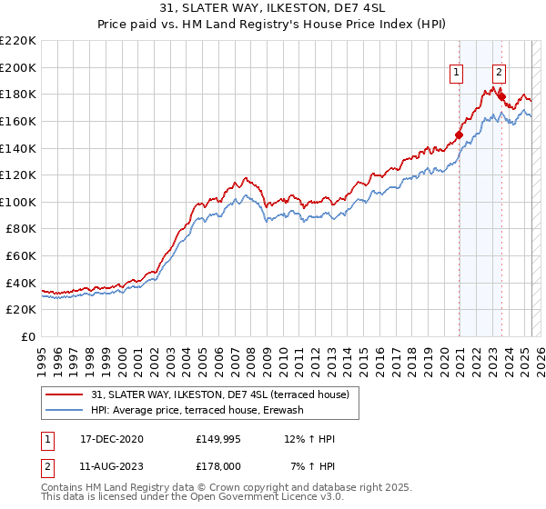 31, SLATER WAY, ILKESTON, DE7 4SL: Price paid vs HM Land Registry's House Price Index