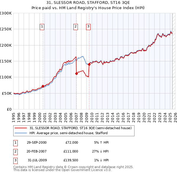 31, SLESSOR ROAD, STAFFORD, ST16 3QE: Price paid vs HM Land Registry's House Price Index