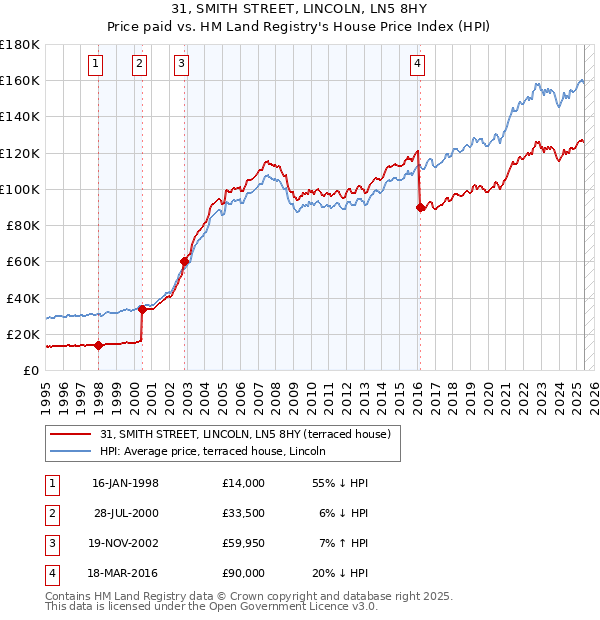 31, SMITH STREET, LINCOLN, LN5 8HY: Price paid vs HM Land Registry's House Price Index