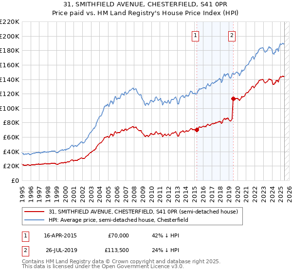 31, SMITHFIELD AVENUE, CHESTERFIELD, S41 0PR: Price paid vs HM Land Registry's House Price Index