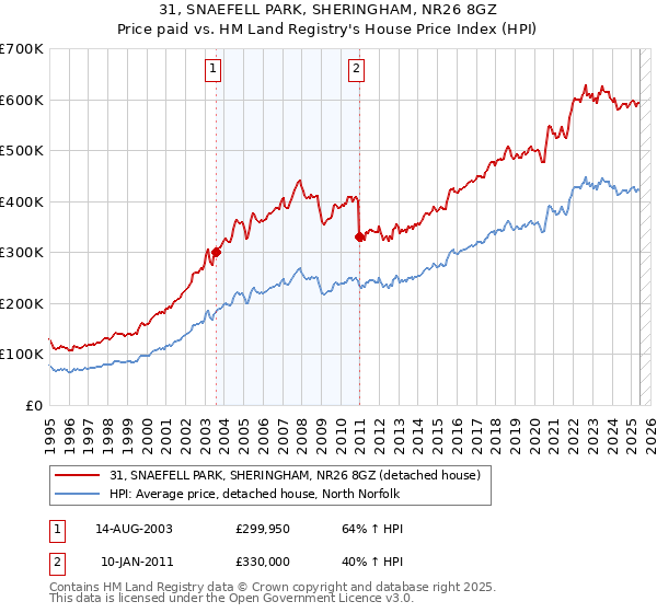 31, SNAEFELL PARK, SHERINGHAM, NR26 8GZ: Price paid vs HM Land Registry's House Price Index