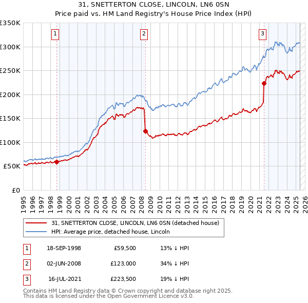 31, SNETTERTON CLOSE, LINCOLN, LN6 0SN: Price paid vs HM Land Registry's House Price Index