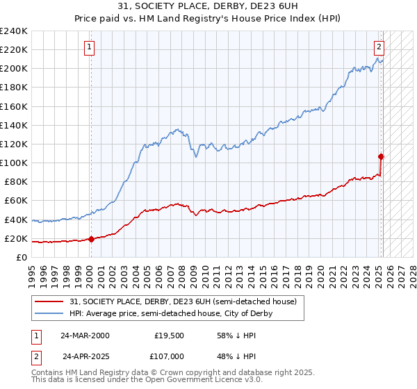 31, SOCIETY PLACE, DERBY, DE23 6UH: Price paid vs HM Land Registry's House Price Index