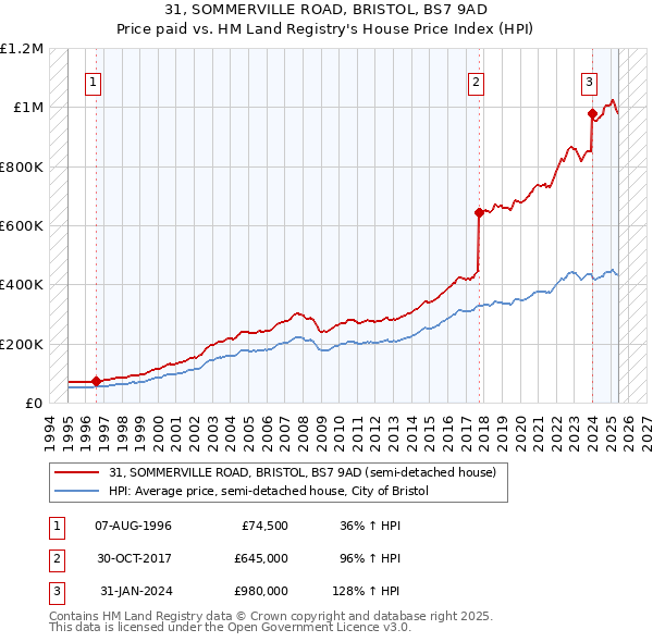 31, SOMMERVILLE ROAD, BRISTOL, BS7 9AD: Price paid vs HM Land Registry's House Price Index