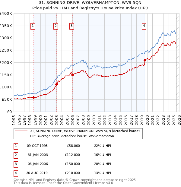 31, SONNING DRIVE, WOLVERHAMPTON, WV9 5QN: Price paid vs HM Land Registry's House Price Index