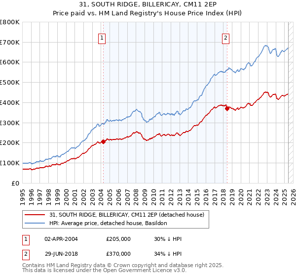 31, SOUTH RIDGE, BILLERICAY, CM11 2EP: Price paid vs HM Land Registry's House Price Index