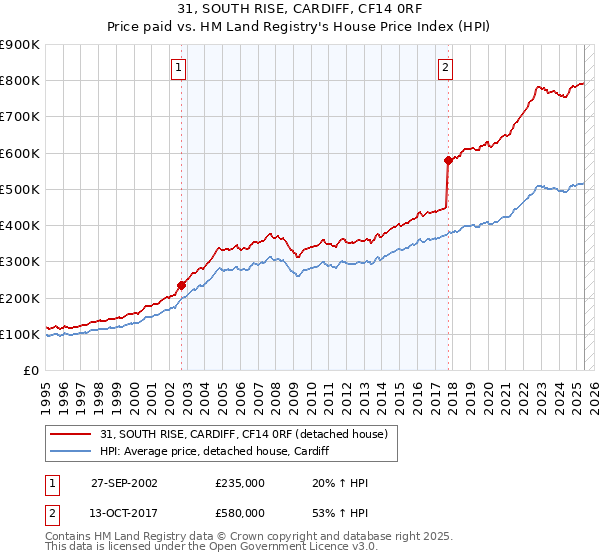 31, SOUTH RISE, CARDIFF, CF14 0RF: Price paid vs HM Land Registry's House Price Index