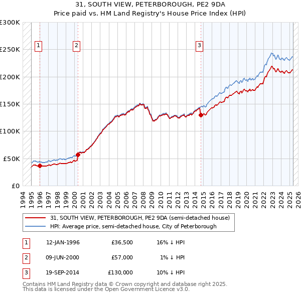 31, SOUTH VIEW, PETERBOROUGH, PE2 9DA: Price paid vs HM Land Registry's House Price Index
