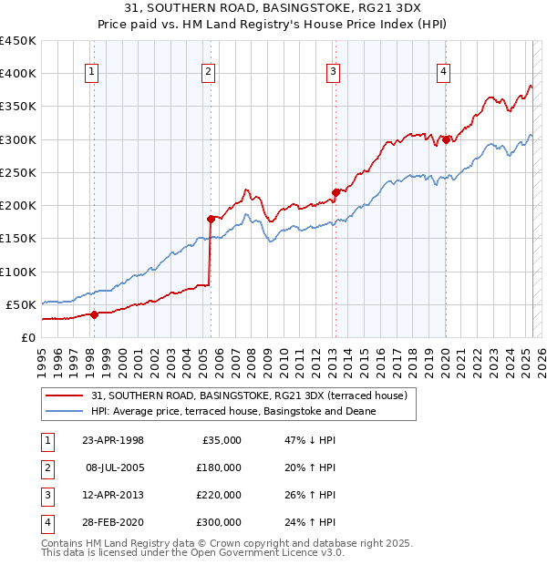 31, SOUTHERN ROAD, BASINGSTOKE, RG21 3DX: Price paid vs HM Land Registry's House Price Index