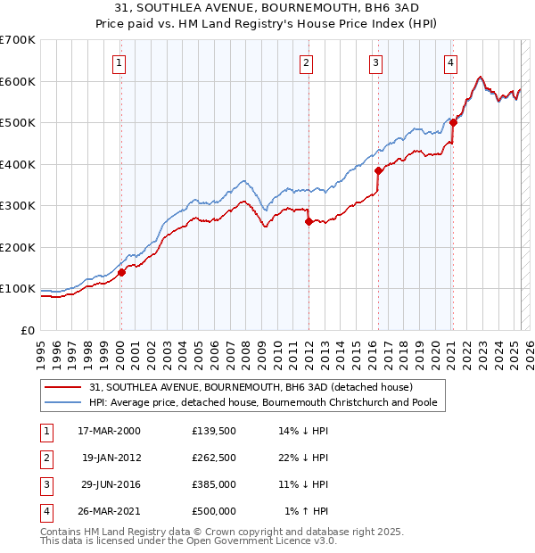 31, SOUTHLEA AVENUE, BOURNEMOUTH, BH6 3AD: Price paid vs HM Land Registry's House Price Index