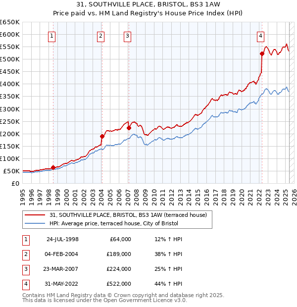 31, SOUTHVILLE PLACE, BRISTOL, BS3 1AW: Price paid vs HM Land Registry's House Price Index
