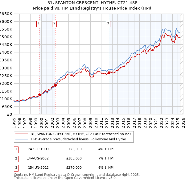 31, SPANTON CRESCENT, HYTHE, CT21 4SF: Price paid vs HM Land Registry's House Price Index