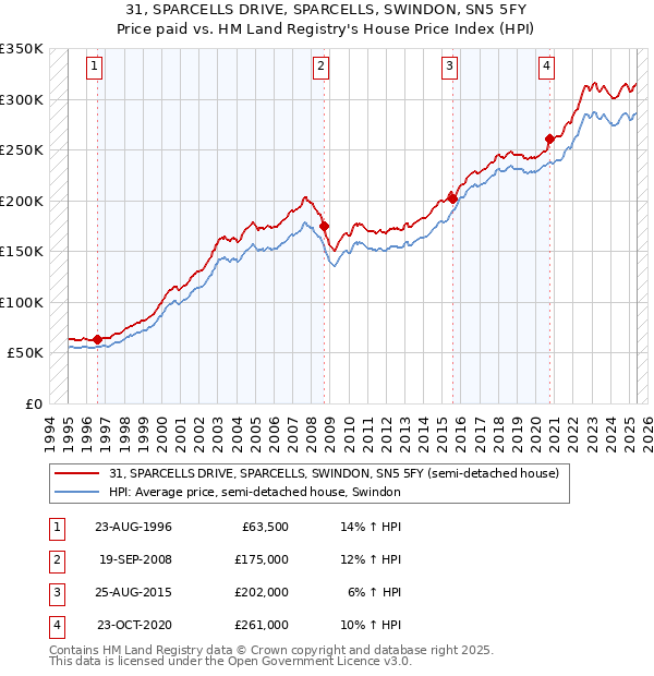 31, SPARCELLS DRIVE, SPARCELLS, SWINDON, SN5 5FY: Price paid vs HM Land Registry's House Price Index